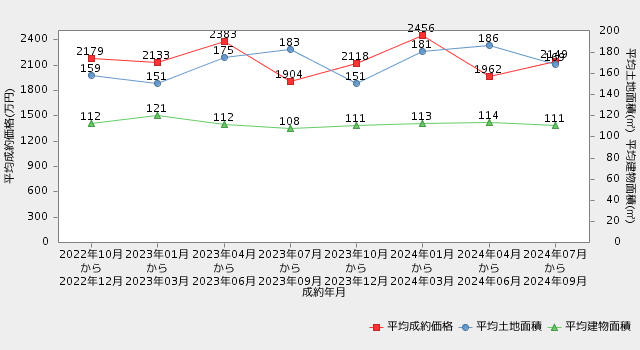 福井 家売却価格