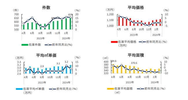 福井県の不動産取引の傾向