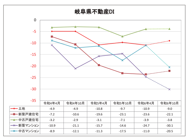 第29回岐阜県不動産市況DI調査結果（令和6年4月1日基準）