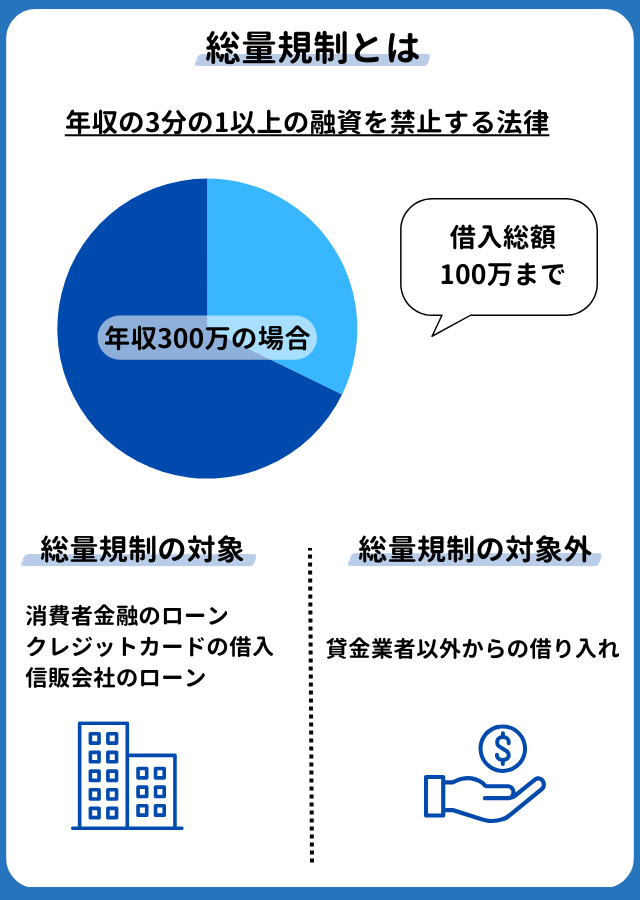 総量規制