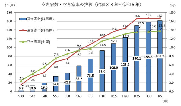 群馬県の空き家率の推移