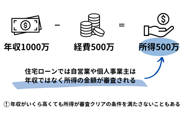 自営業や個人事業主は、年収ではなく所得の金額が審査される