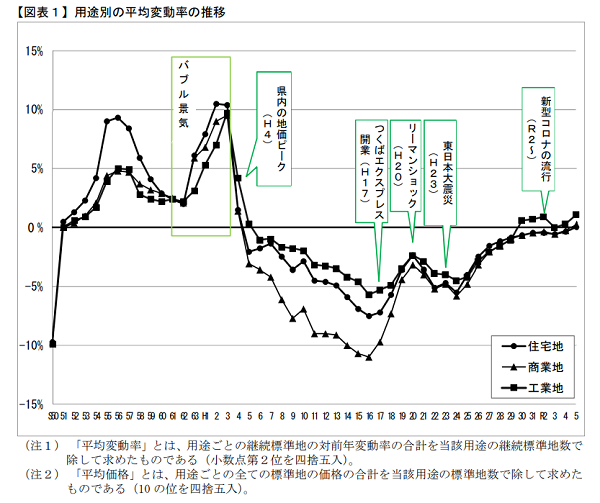茨城県_土地用途別の平均変動率の推移
