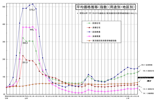 財務局「令 和 ５ 年 地 価 公 示 価 格 （ 東 京 都 分 ） -平均価格推移（指数）(用途別・地区別）」