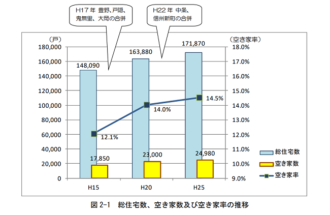 長野市 空家等対策協議会 総住宅数、空き家数及び空き家率の推移 