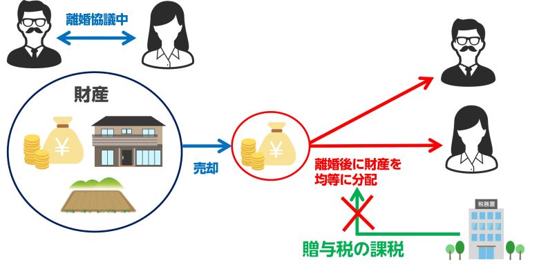 離婚後に財産分与