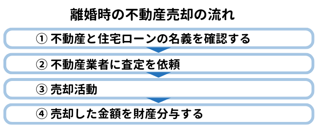 離婚時の不動産売却の流れ