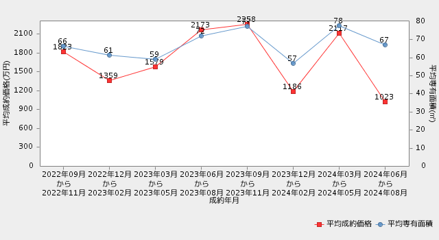 青森直近2年間の平均成約価格・平均専有面積の推移_マンション