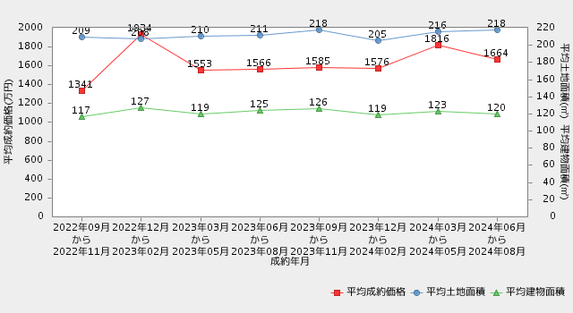 青森直近2年間の平均成約価格・平均専有面積の推移_家