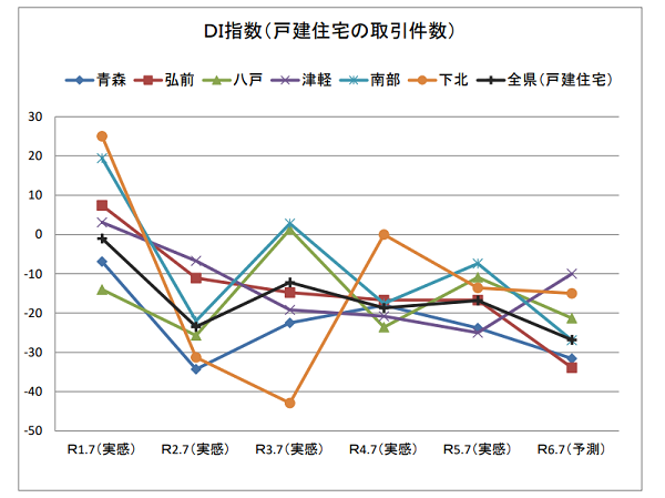  ～ 青森県不動産市況ＤＩ調査（第5回）～ 令和５年９月 