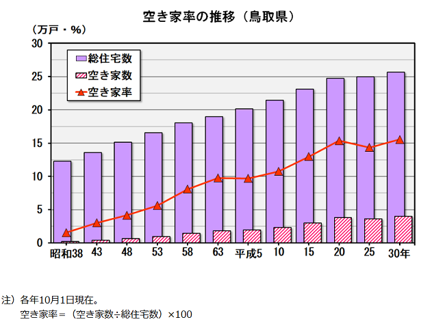 鳥取県の空き家率の推移