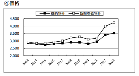 （2023年）首都圏不動産流通市場の動向（公益財団法人東日本不動産流通機構）ー■土地(100～200m2)