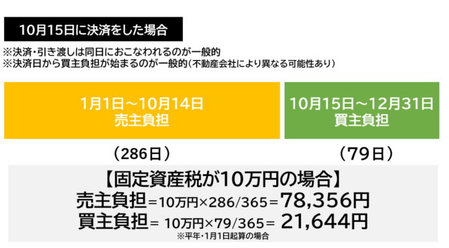 不動産売却の引き渡し日の流れ・注意点！売買契約から1.5か月の間です 