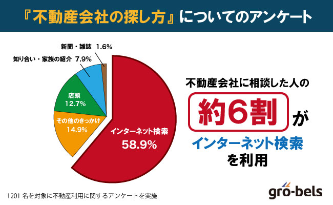 ユーザーが不動産会社を探す方法