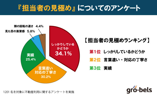 担当者の見極めに関するアンケート