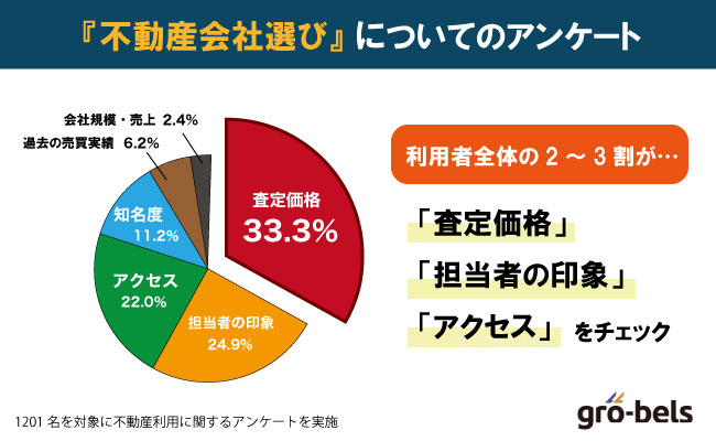 不動産会社選びのアンケート結果