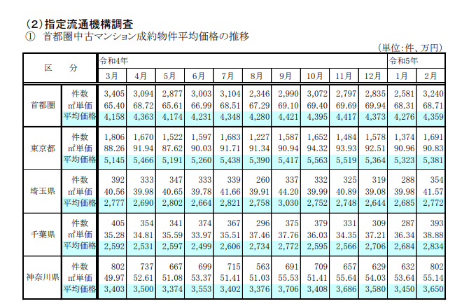 2023 不動産業統計集（3月期改訂）-首都圏中古マンション成約物件平均価格の推移