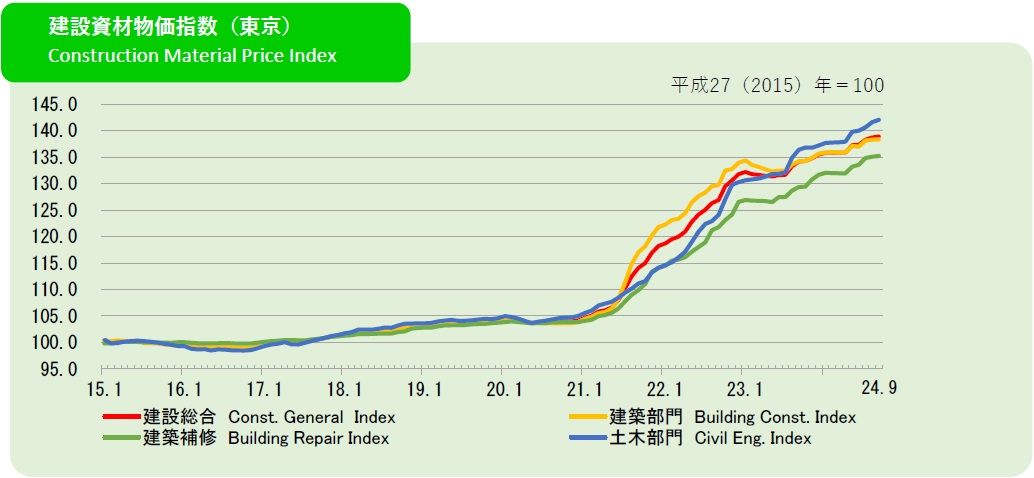 2024年9月の建設資材物価指数