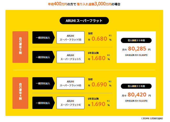 ARUHI スーパーフラット2024年11月