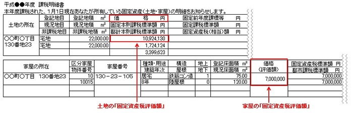 固定資産税評価額のイメージ