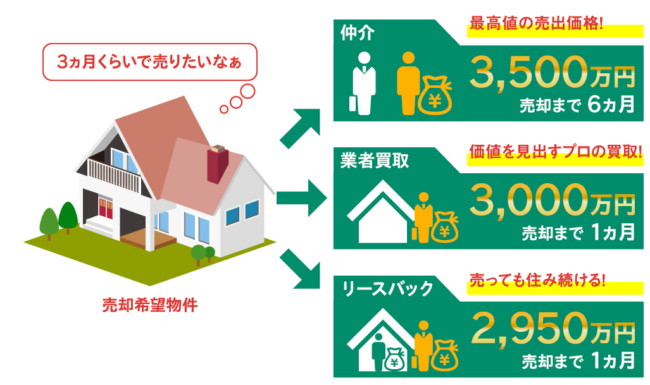 いえカツLIFEでは3種類の売却方法が選べる