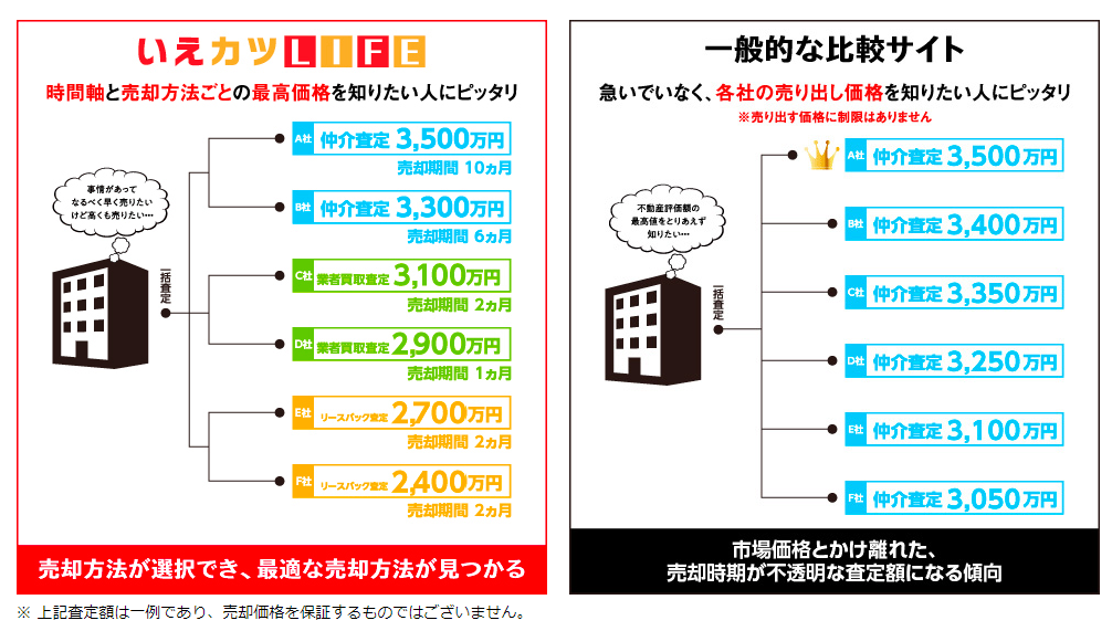 いえカツLIFEと一般的な不動産一括査定との違い