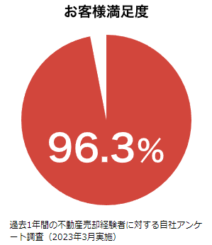 いえカツLIFEの利用者満足度【2023年3月実施アンケート】