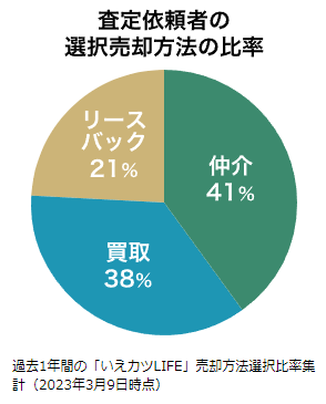 いえカツLIFEの査定依頼者が選んだ売却方法の分布