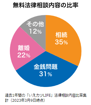 いえカツLIFEの無料法律相談での相談内容