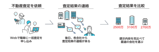 旧耐震基準の家を売却する前に無料査定を実施する