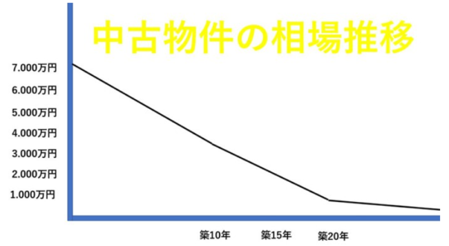 中古物件の相場推移