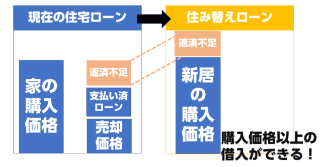 住み替えローン