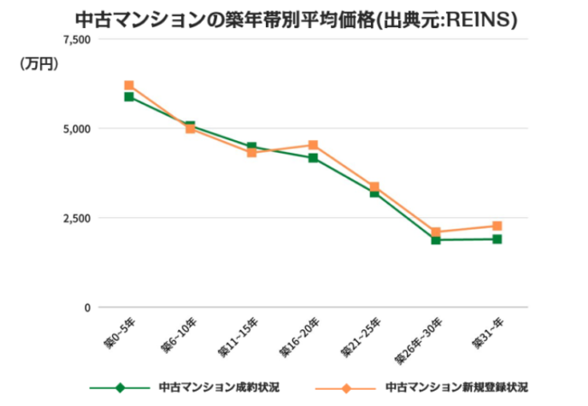 中古マンションの築年帯別平均価