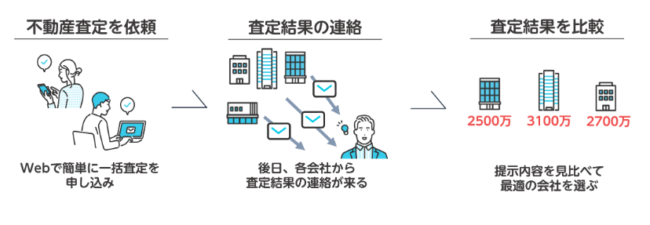 旧耐震のマンションを売却する前に無料査定を実施する