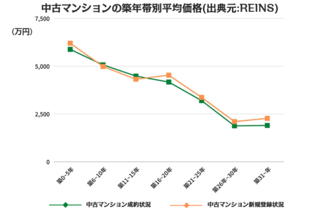 中古マンションの築年帯別平均価格