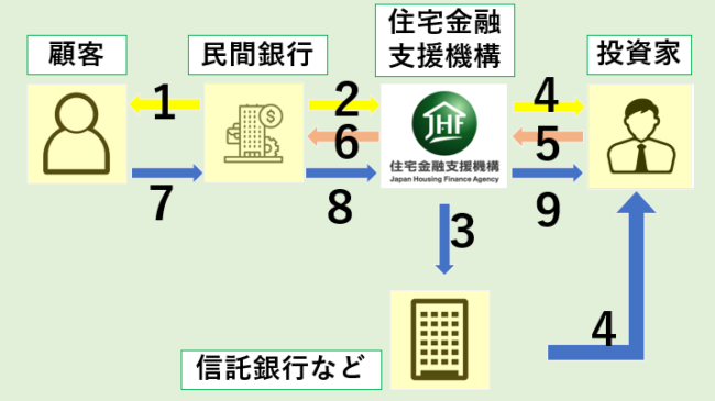 フラット35の仕組み