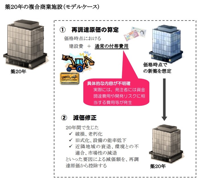 原価法の仕組み