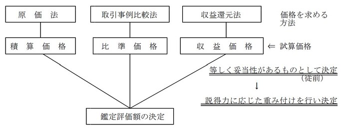 査定額の試算調整