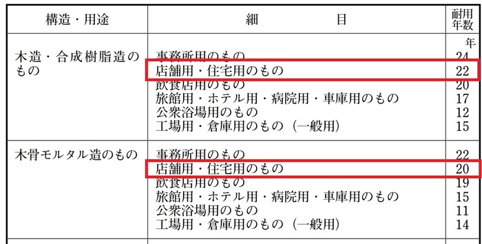 木造住宅の耐用年数