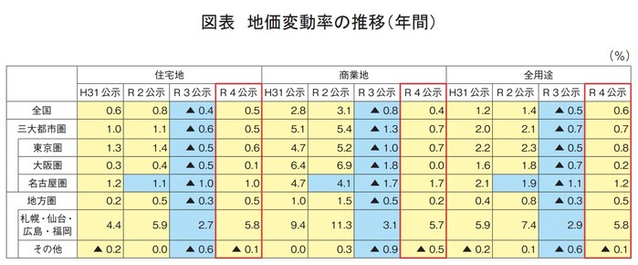 地価の変動