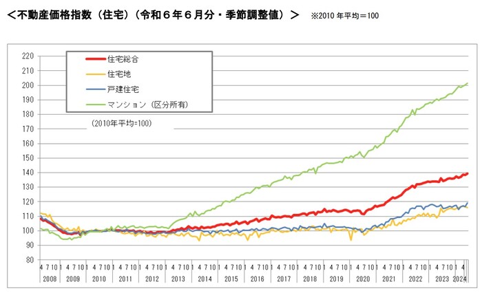 不動産価格指数（住宅）（令和６年６月分・季節調整値）