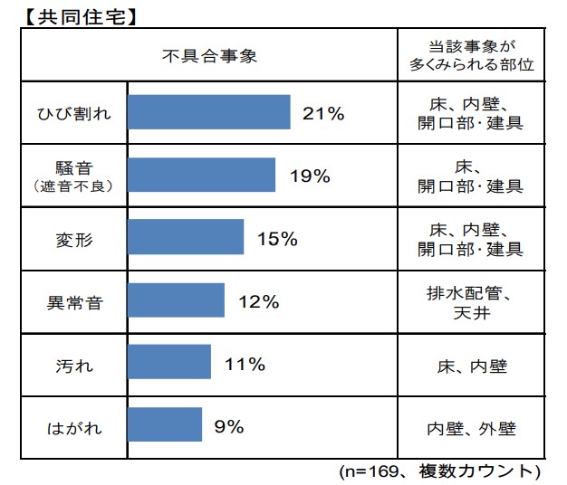 評価住宅及び保険付き住宅に係る紛争処理の申請件数