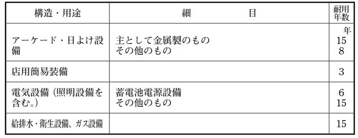 耐用年数