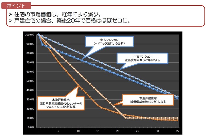 中古住宅流通、リフォーム市場の現状