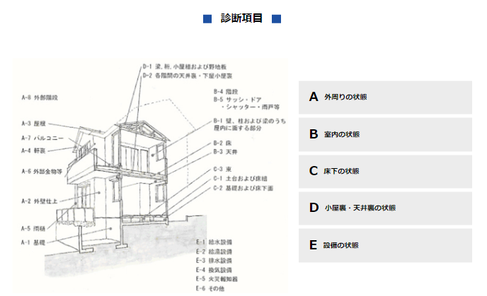 ホームインスペクションの診断項目