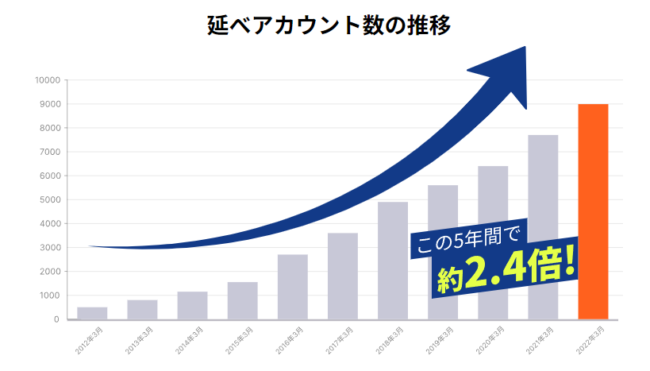 リビンマッチ 延べアカウント数の推移