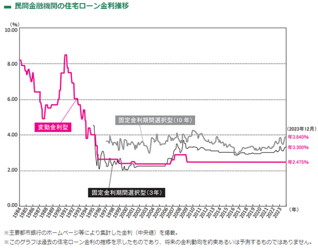 一般財団法人 住宅金融普及協会「民間金融機関の住宅ローン金利推移」