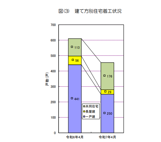 三重県-建て方別住宅着工状況