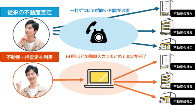 不動産一括査定サイトの仕組み