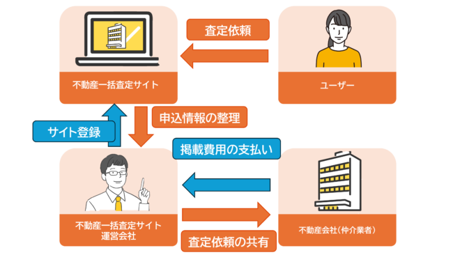 不動産一括査定サイトの費用の仕組み